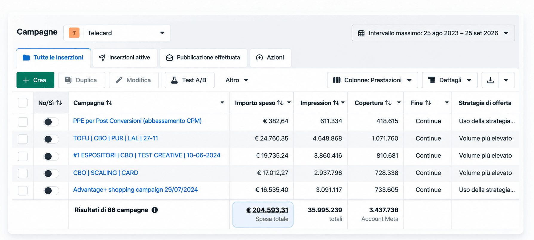 Telecard Meta Ads campaign table: €204,593.31 total spend across 86 campaigns, 35,995,239 impressions